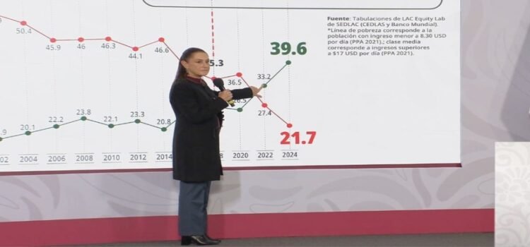 Por primera vez en la historia moderna, México tiene más población en clase media que en situación de pobreza: Sheinbaum